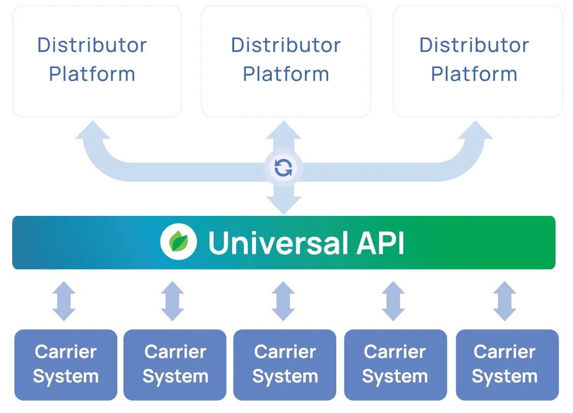 unified and clean workflow with iLife Universal API