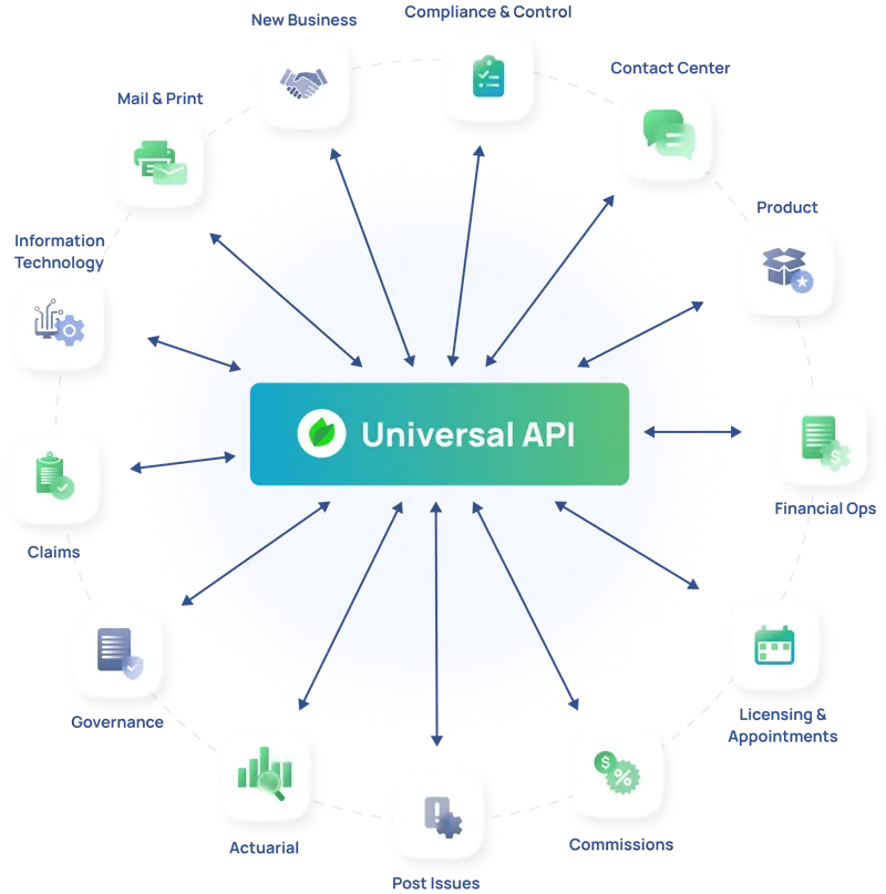 structured and unified connectivity orchestrated by iLife Universal API